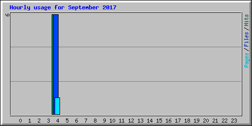 Hourly usage for September 2017