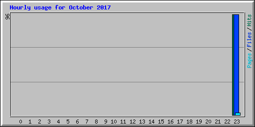 Hourly usage for October 2017