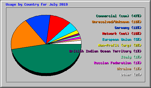 Usage by Country for July 2019