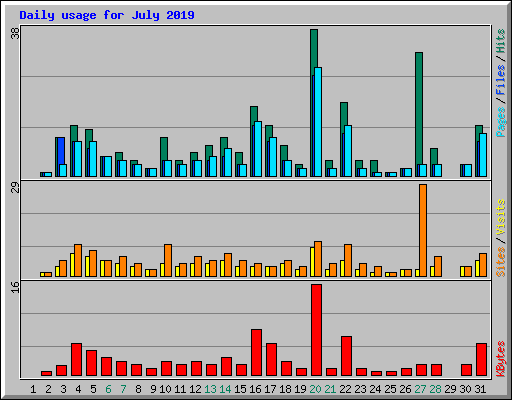 Daily usage for July 2019