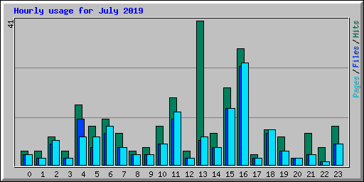 Hourly usage for July 2019