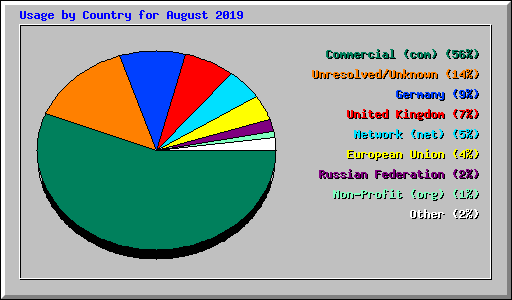 Usage by Country for August 2019