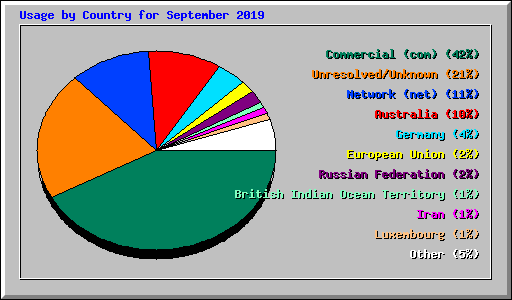 Usage by Country for September 2019