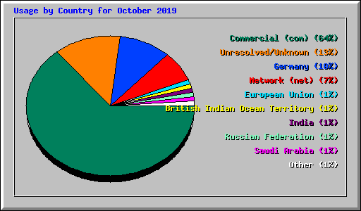 Usage by Country for October 2019