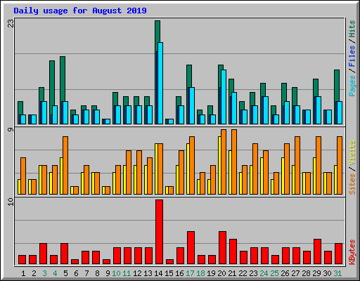 Daily usage for August 2019