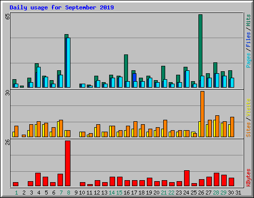 Daily usage for September 2019