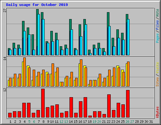 Daily usage for October 2019