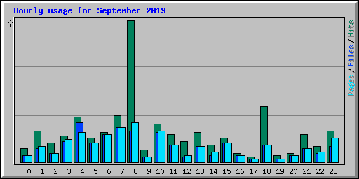 Hourly usage for September 2019