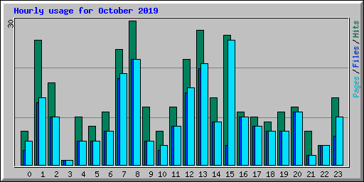 Hourly usage for October 2019