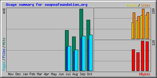 Usage summary for swapnafoundation.org